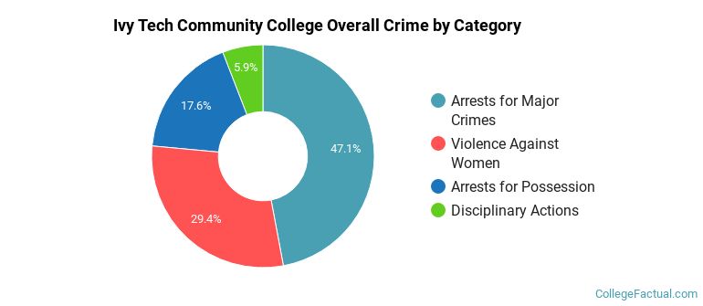 Ivy Tech Community College Overall Crime by Category