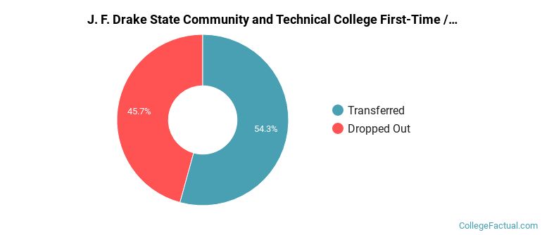 J. F. Drake State Community and Technical College Non Completers
