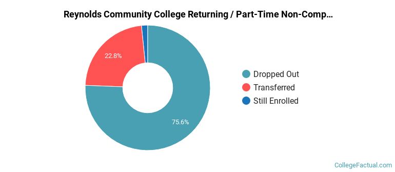 J Sargeant Reynolds Community College Non Completers