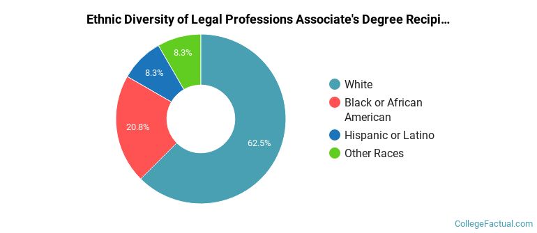 Ethnic diversity of Legal Professions majors at J Sargeant Reynolds Community College