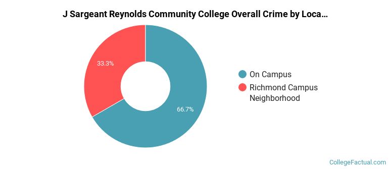 J Sargeant Reynolds Community College Overall Crime by Location