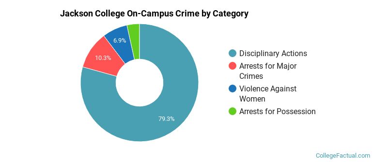 Jackson College On-Campus Crime by Category