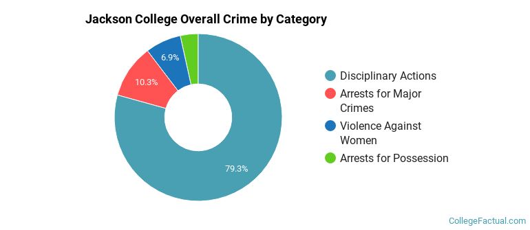 Jackson College Overall Crime by Category