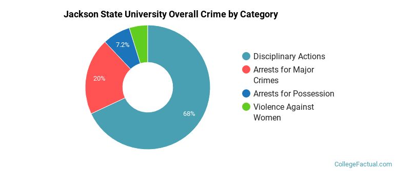 Jackson State University Overall Crime by Category