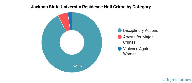 Jackson State University Residence Hall Crime by Category