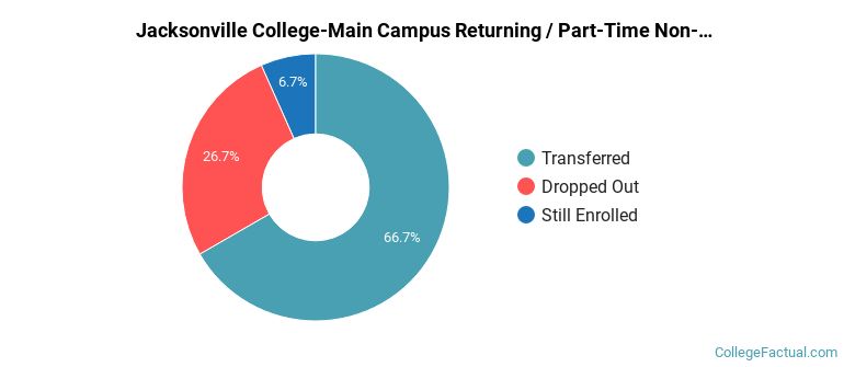 Jacksonville College-Main Campus Non Completers