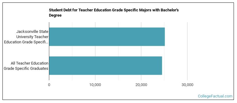 Student debt for Teacher Education Grade Specific majors with a bachelor's degree at Jacksonville State University