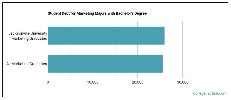 Student debt for Marketing majors with a bachelor's degree at JU