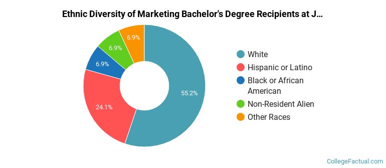 Ethnic diversity of Marketing majors at Jacksonville University