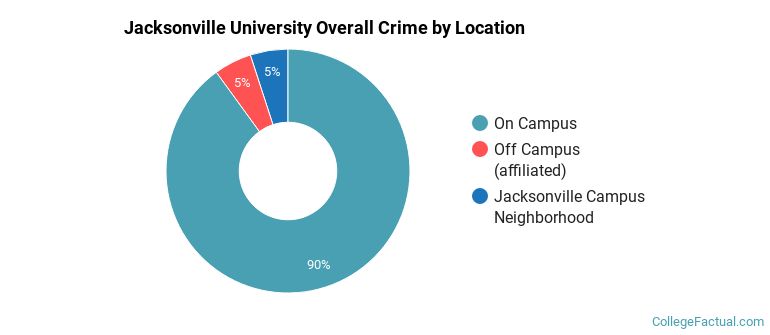 Jacksonville University Overall Crime by Location