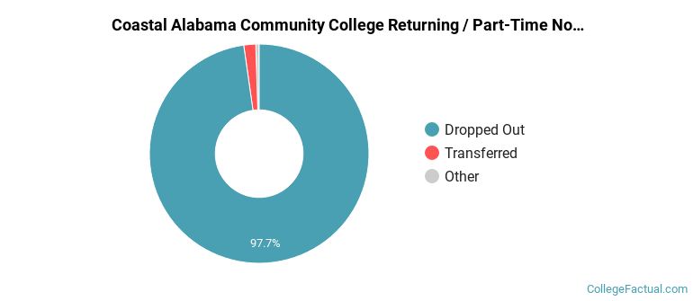 Coastal Alabama Community College Non Completers