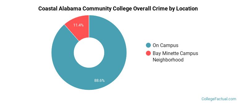 Coastal Alabama Community College Overall Crime by Location