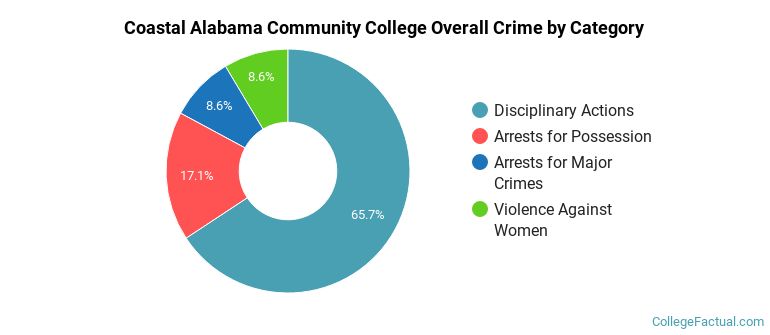 Coastal Alabama Community College Overall Crime by Category