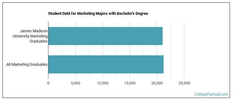 Student debt for Marketing majors with a bachelor's degree at JMU
