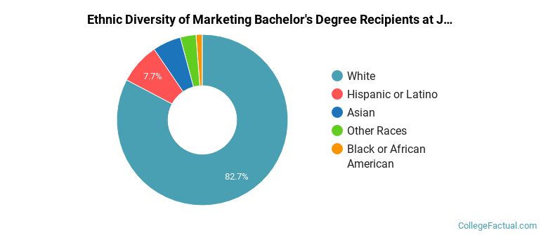 Ethnic diversity of Marketing majors at James Madison University