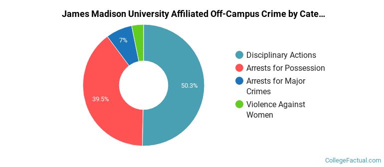 James Madison University Affiliated Off-Campus Crime by Category