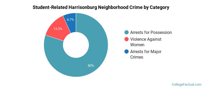 Student-Related Harrisonburg Neighborhood Crime by Category
