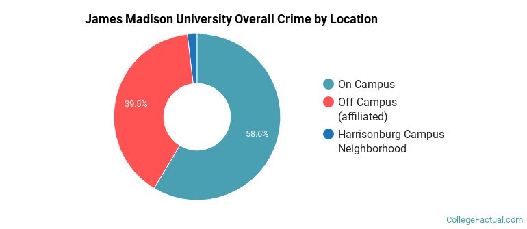 James Madison University Overall Crime by Location