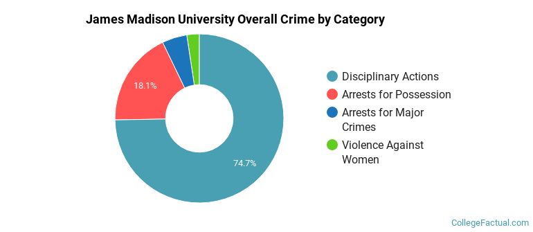 James Madison University Overall Crime by Category
