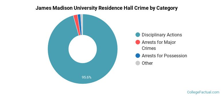 James Madison University Residence Hall Crime by Category