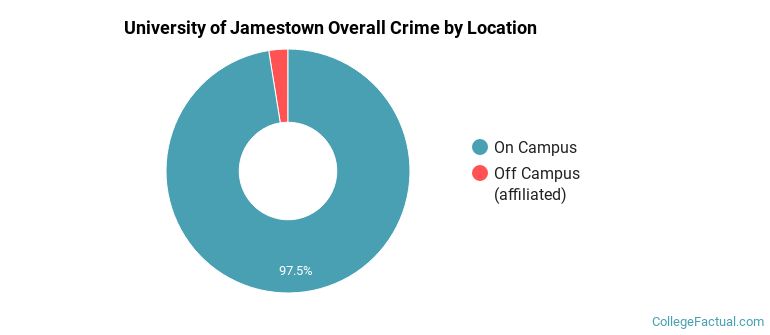 University of Jamestown Overall Crime by Location