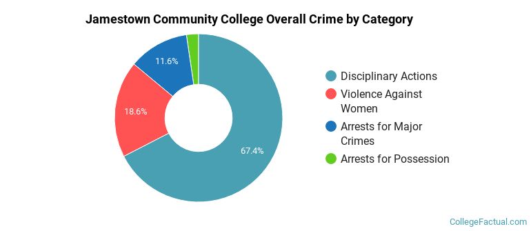 Jamestown Community College Overall Crime by Category