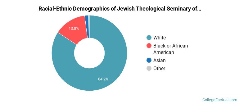 Racial-Ethnic Demographics of Jewish Theological Seminary of America Faculty