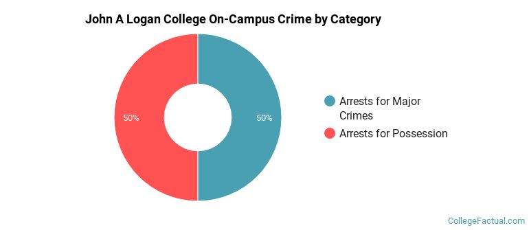 John A Logan College On-Campus Crime by Category