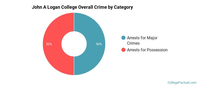 John A Logan College Overall Crime by Category