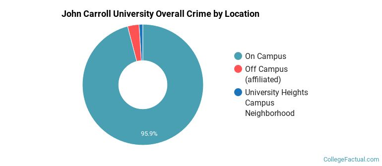 John Carroll University Overall Crime by Location