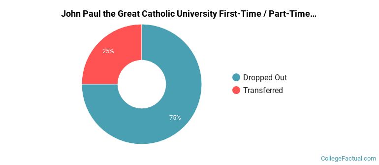 John Paul the Great Catholic University Non Completers