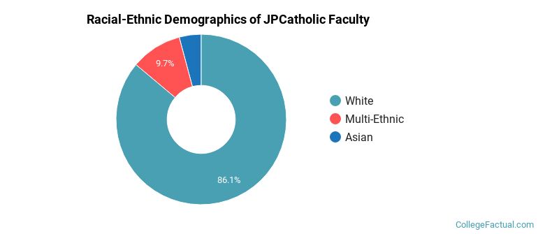 Racial-Ethnic Demographics of JPCatholic Faculty