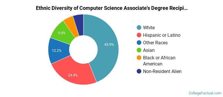 Computer Science Diversity The Undergraduate Computer Science Major at Brightpoint Community College
