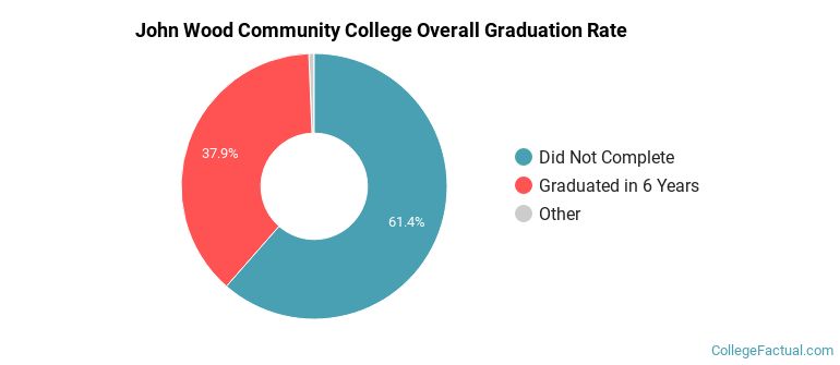 John Wood Community College Graduation Rates