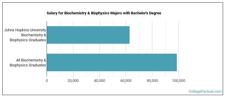 Salary for Biochemistry & Biophysics majors with a bachelor's degree at Johns Hopkins