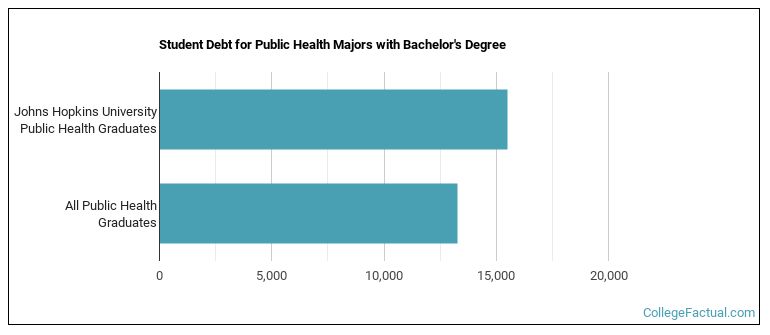 Student debt for Public Health majors with a bachelor's degree at Johns Hopkins