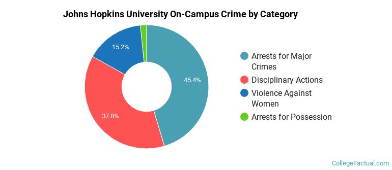 Johns Hopkins University On-Campus Crime by Category