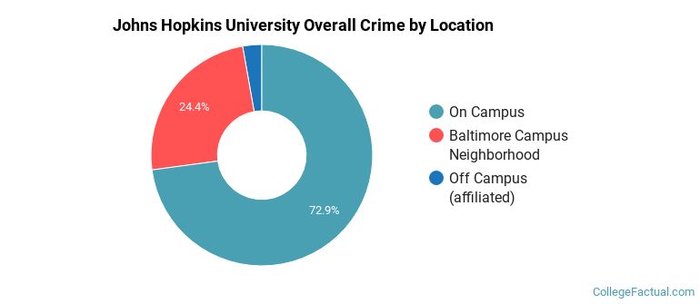 Johns Hopkins University Overall Crime by Location