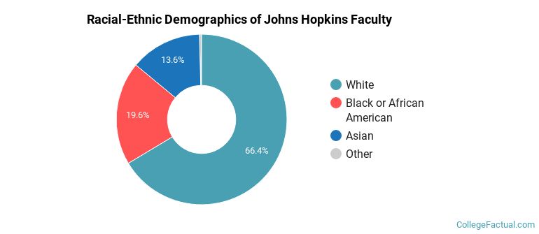 Racial-Ethnic Demographics of Johns Hopkins Faculty