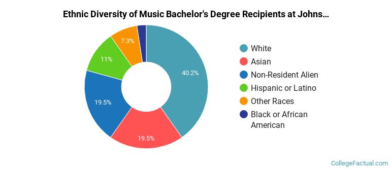Ethnic diversity of Music majors at Johns Hopkins University