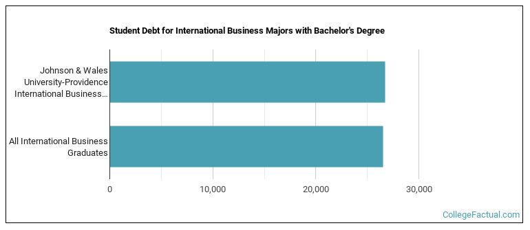Student debt for International Business majors with a bachelor's degree at Johnson & Wales University-Providence