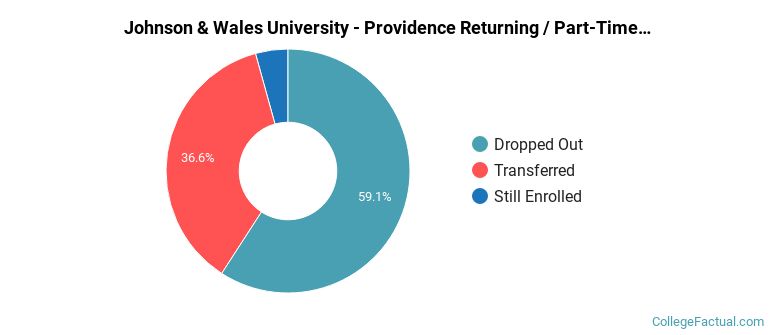Johnson &amp; Wales University-Providence Non Completers