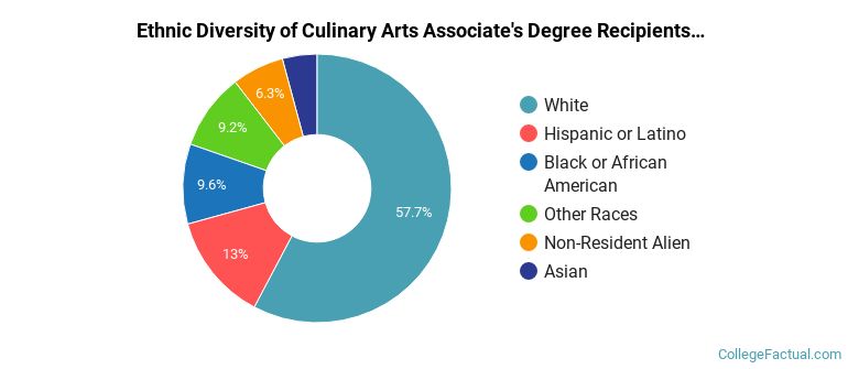 Ethnic diversity of Culinary Arts majors at Johnson & Wales University-Providence