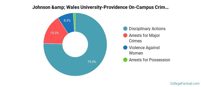 Johnson &amp; Wales University-Providence On-Campus Crime by Category
