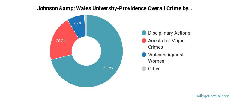 Johnson &amp; Wales University-Providence Overall Crime by Category