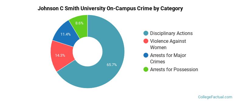 Johnson C Smith University On-Campus Crime by Category