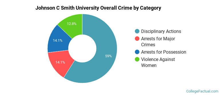 Johnson C Smith University Overall Crime by Category