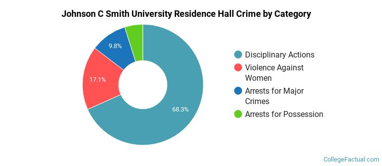 Johnson C Smith University Residence Hall Crime by Category