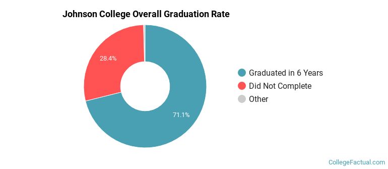 Johnson College Graduation Rates