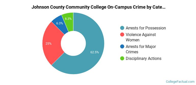 Johnson County Community College On-Campus Crime by Category